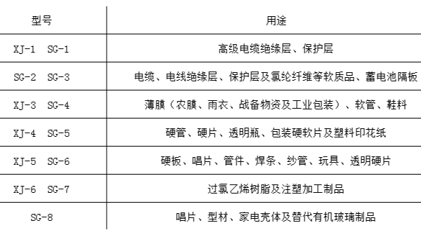 PVC樹脂的型號(hào)和用途